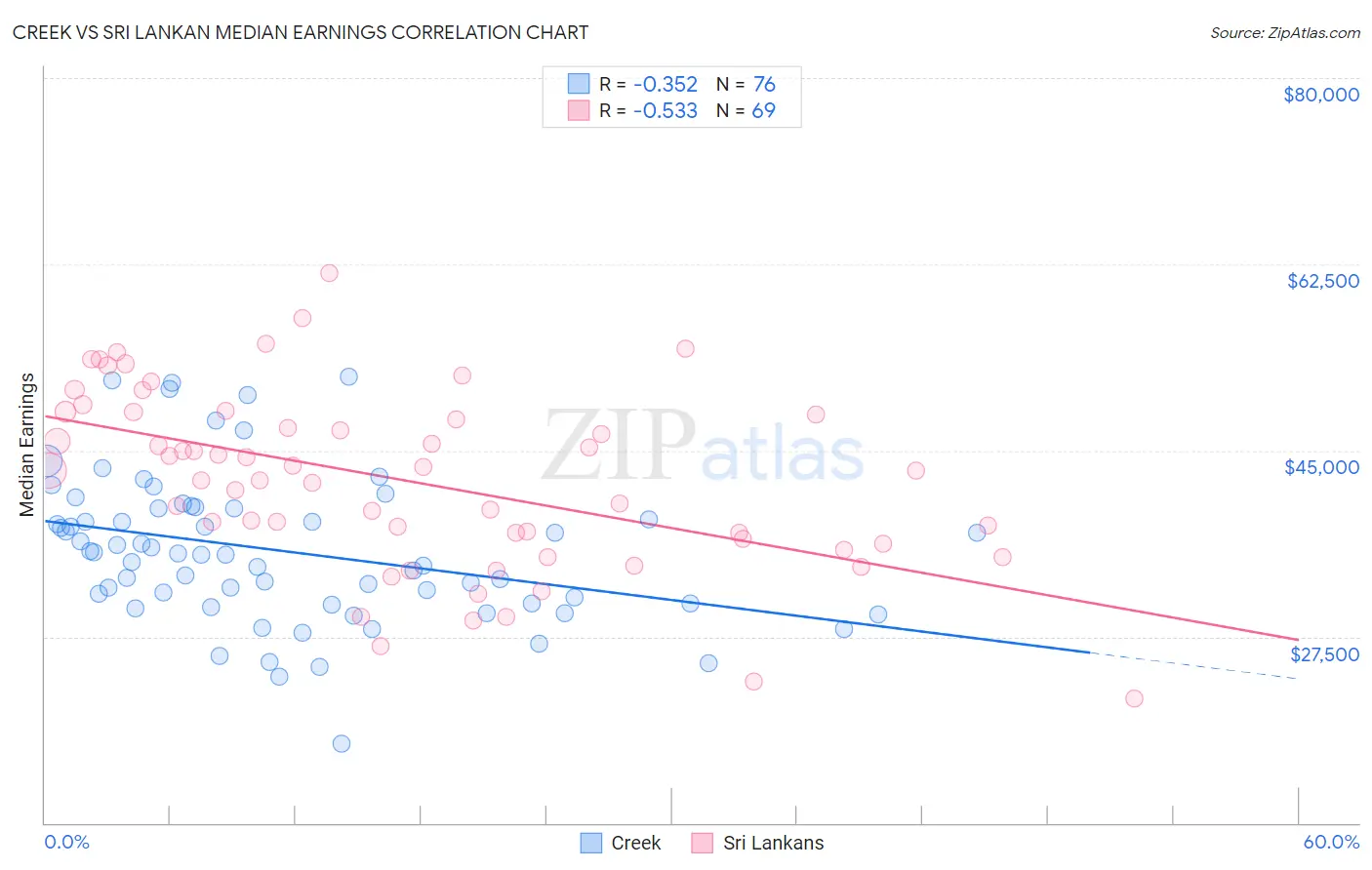 Creek vs Sri Lankan Median Earnings