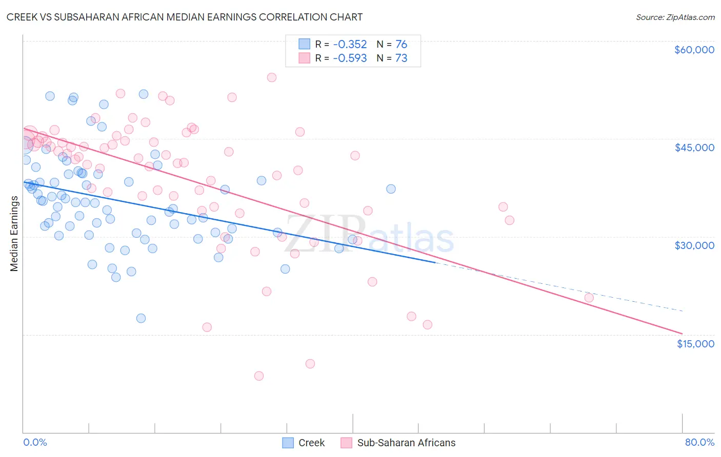 Creek vs Subsaharan African Median Earnings