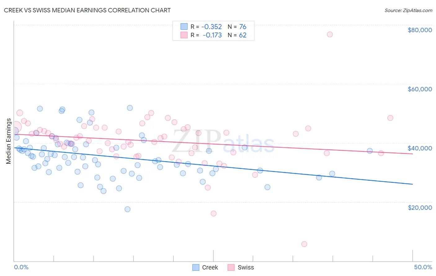 Creek vs Swiss Median Earnings