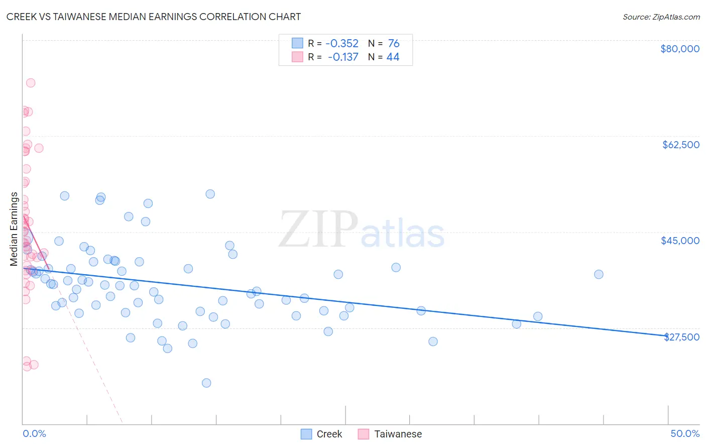 Creek vs Taiwanese Median Earnings