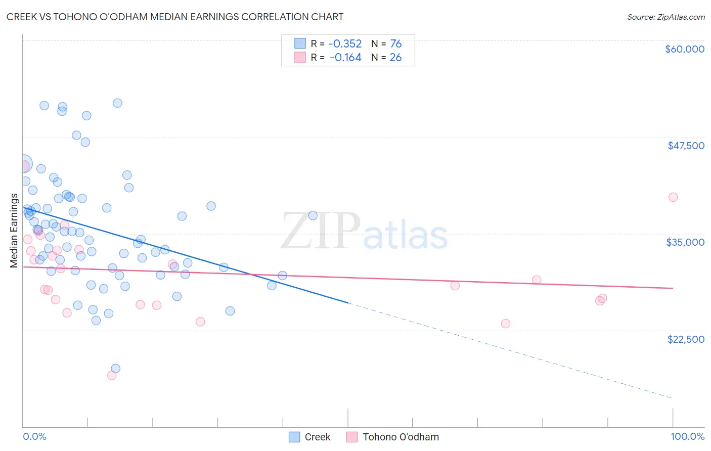 Creek vs Tohono O'odham Median Earnings