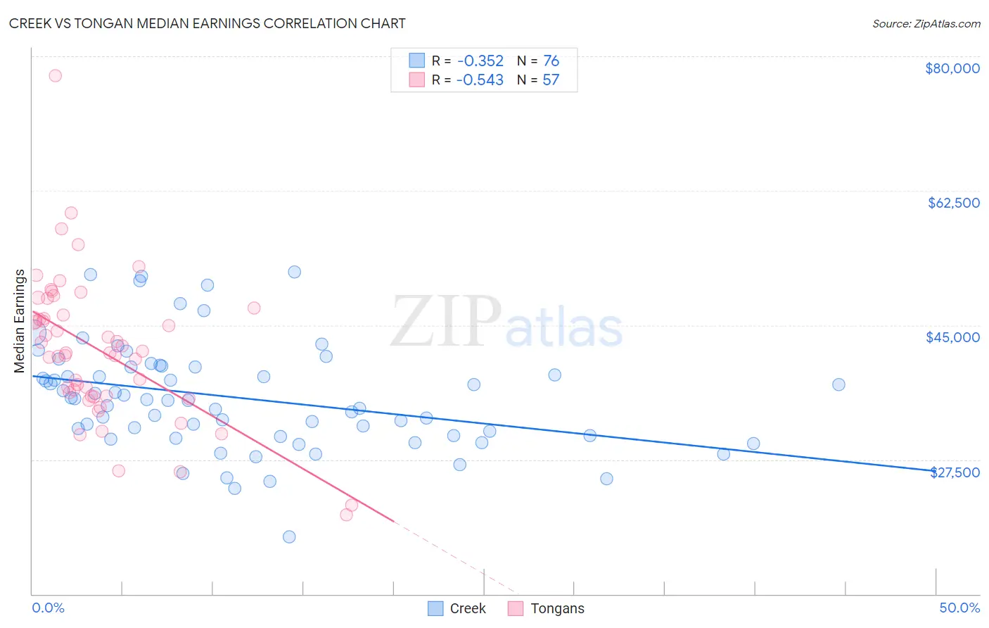 Creek vs Tongan Median Earnings