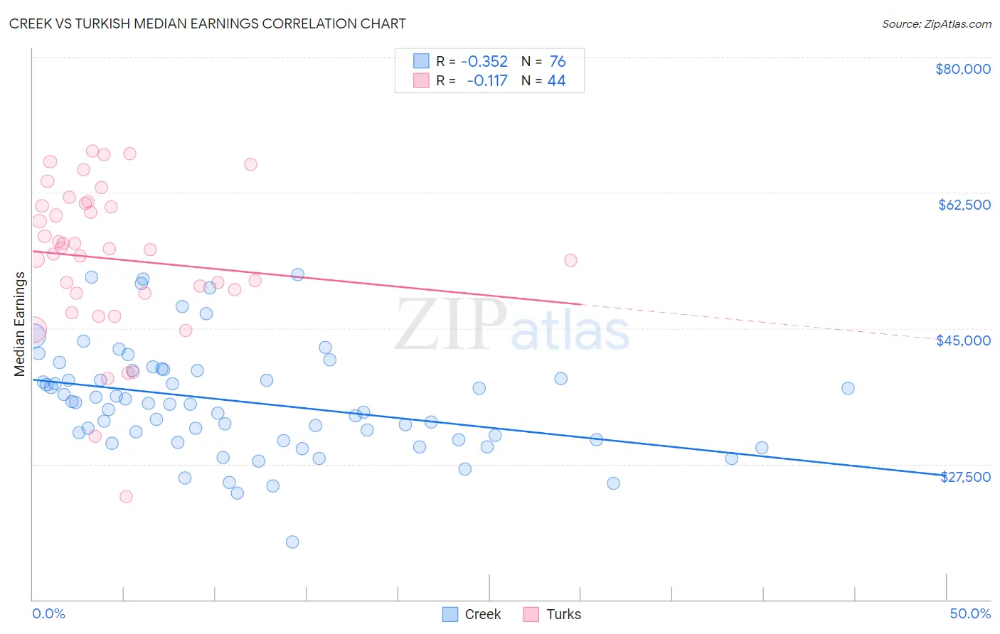 Creek vs Turkish Median Earnings
