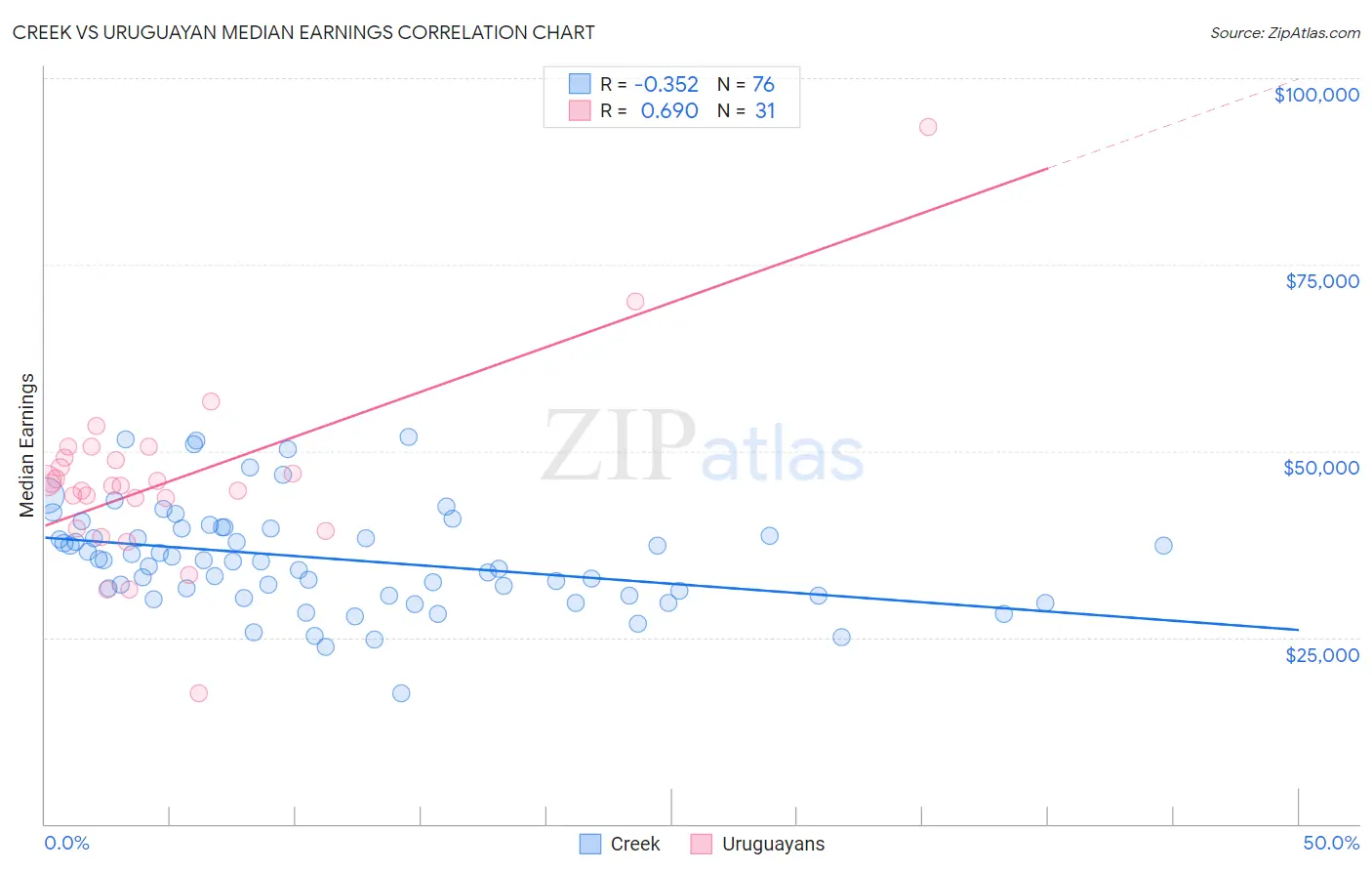 Creek vs Uruguayan Median Earnings
