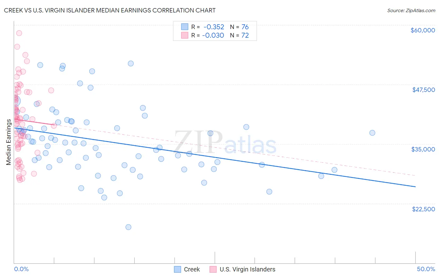 Creek vs U.S. Virgin Islander Median Earnings