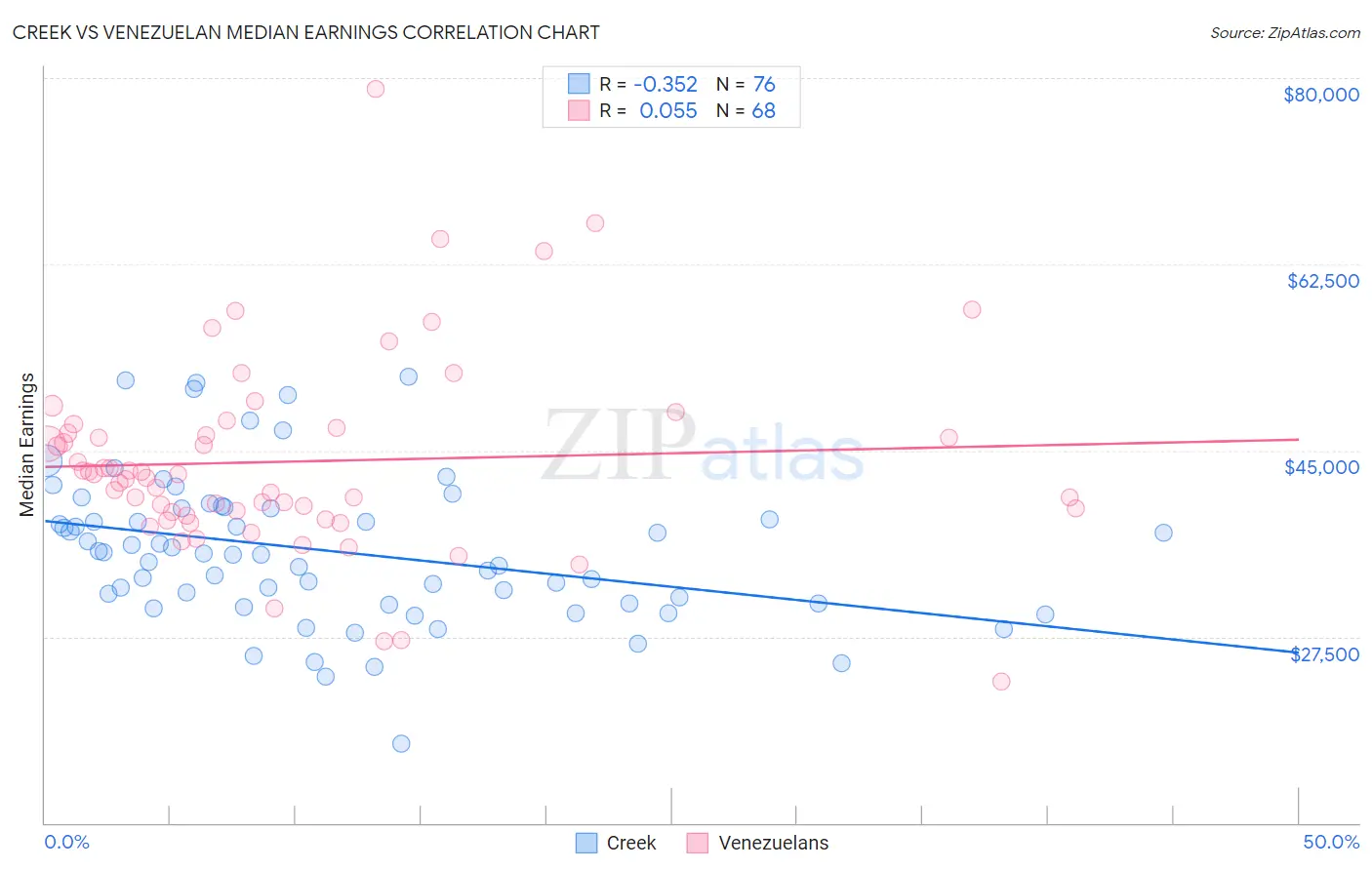 Creek vs Venezuelan Median Earnings