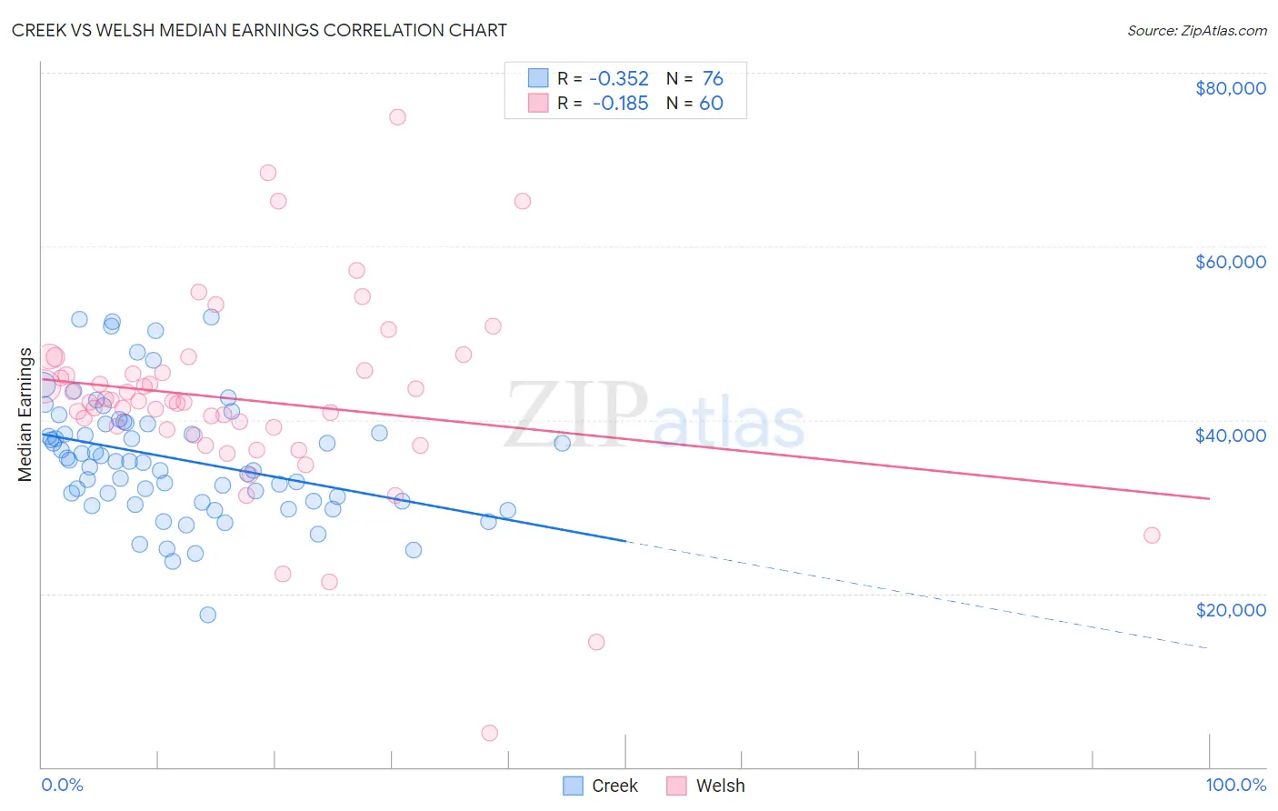 Creek vs Welsh Median Earnings