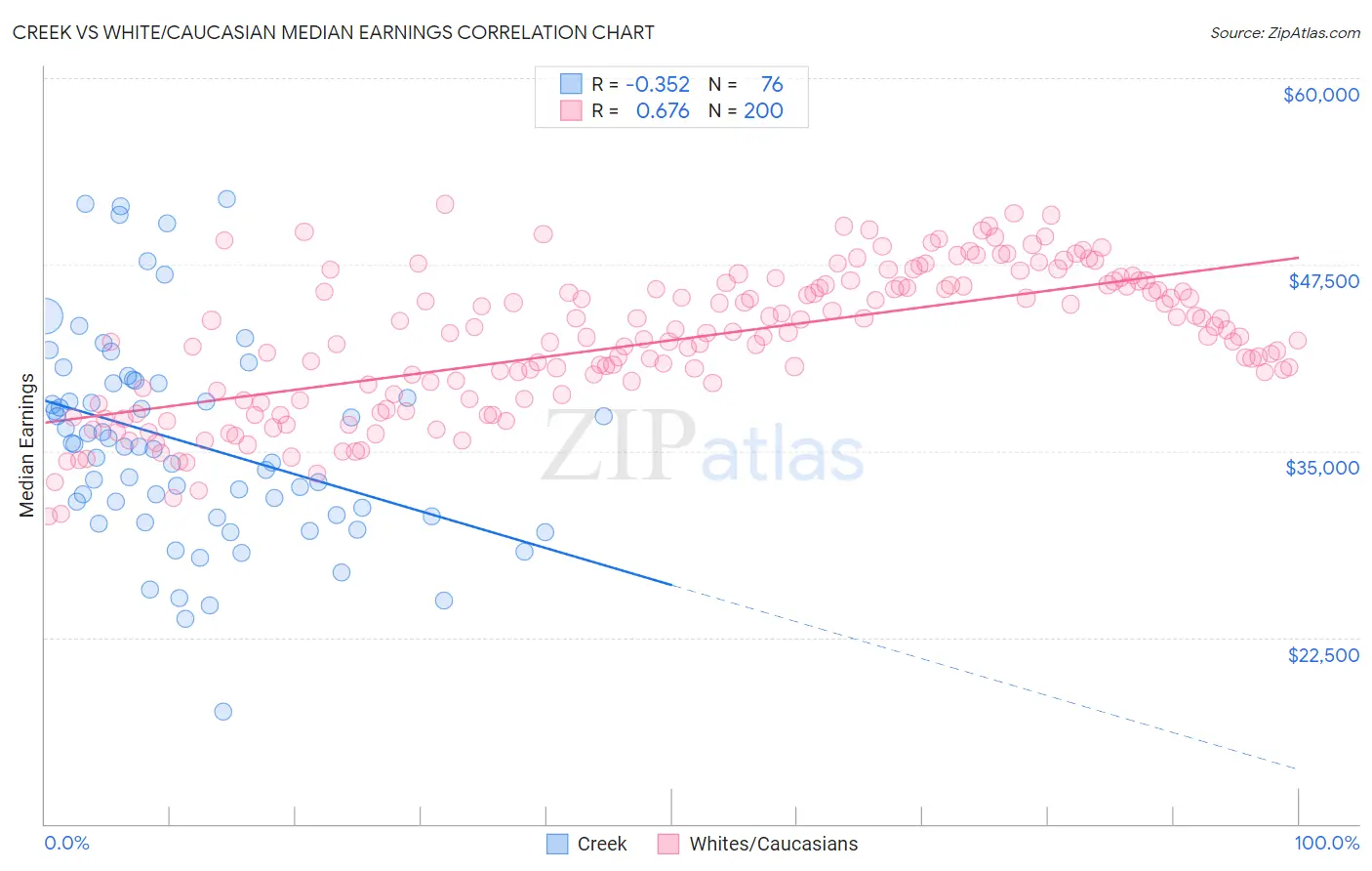 Creek vs White/Caucasian Median Earnings
