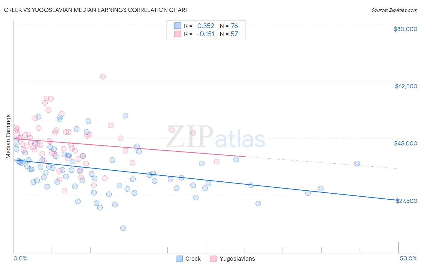 Creek vs Yugoslavian Median Earnings