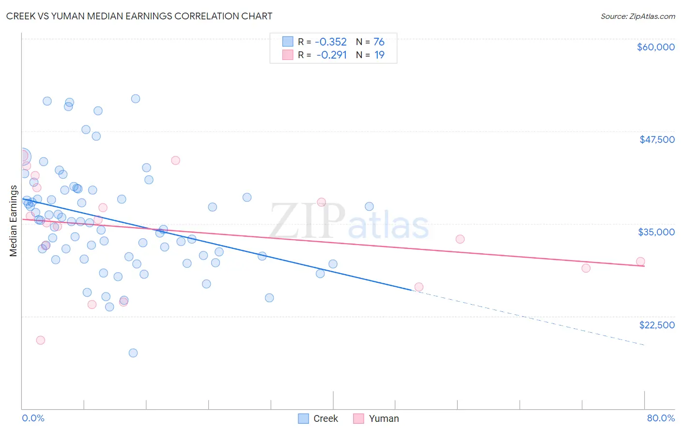 Creek vs Yuman Median Earnings
