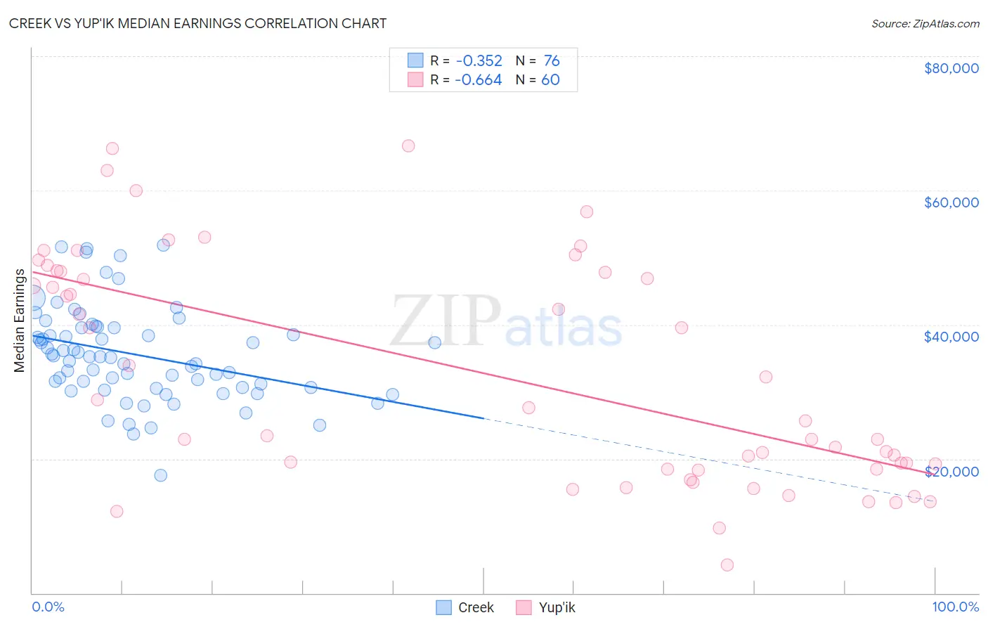 Creek vs Yup'ik Median Earnings