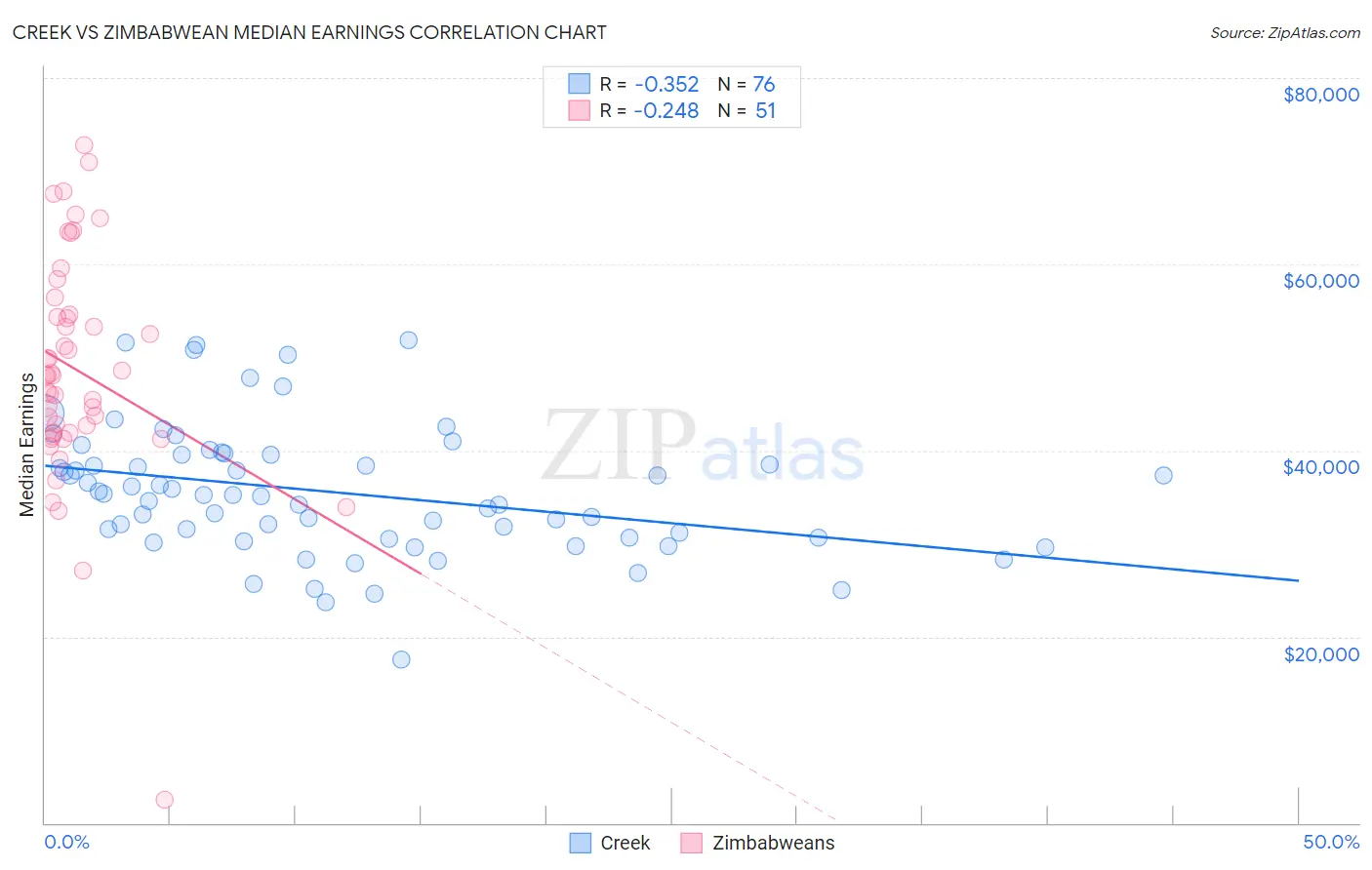 Creek vs Zimbabwean Median Earnings