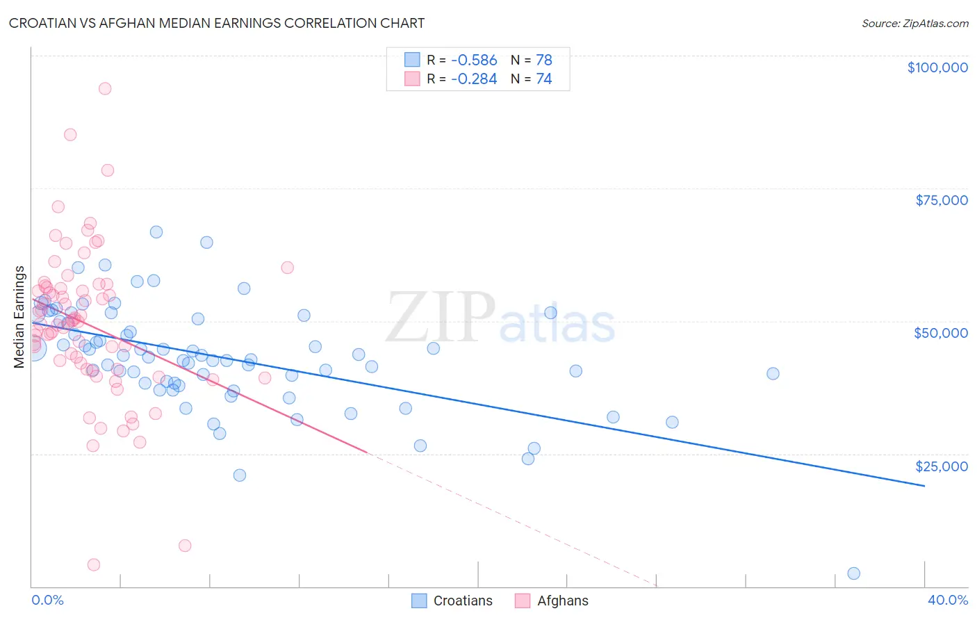 Croatian vs Afghan Median Earnings