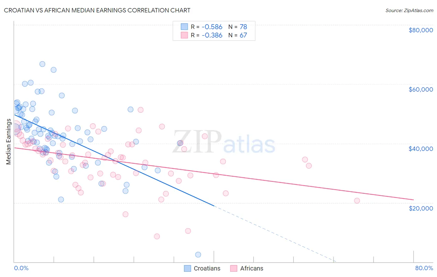 Croatian vs African Median Earnings