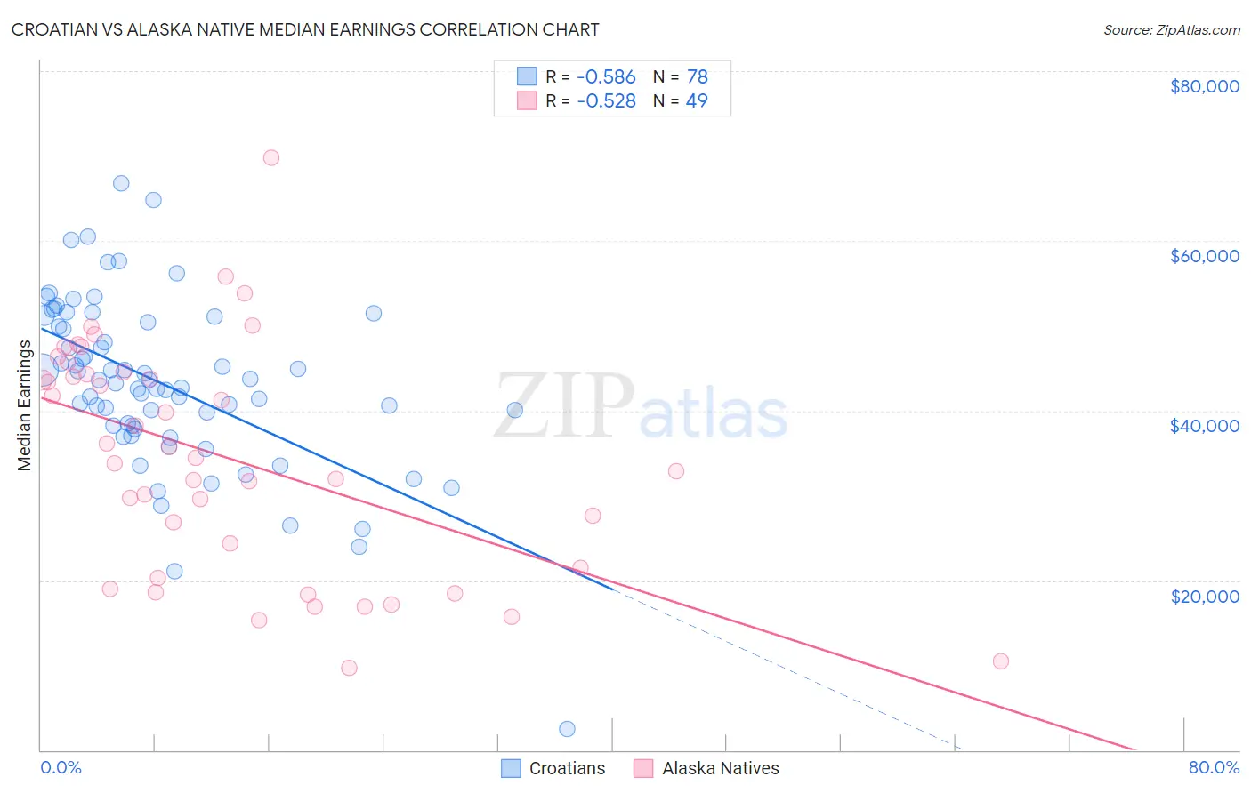 Croatian vs Alaska Native Median Earnings