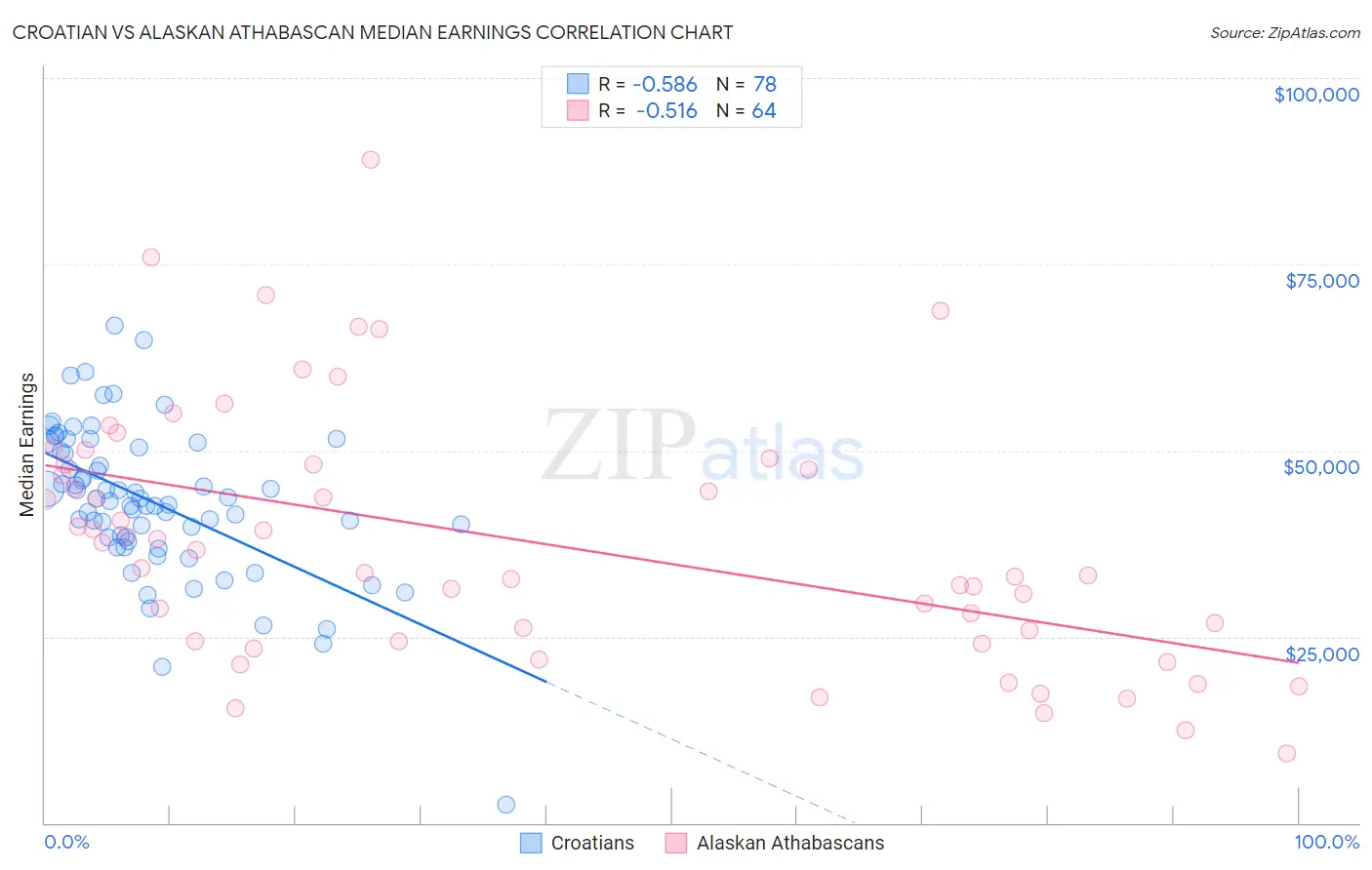 Croatian vs Alaskan Athabascan Median Earnings