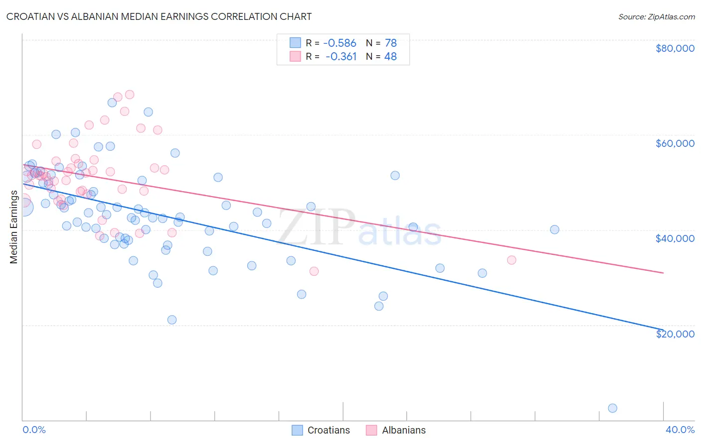 Croatian vs Albanian Median Earnings