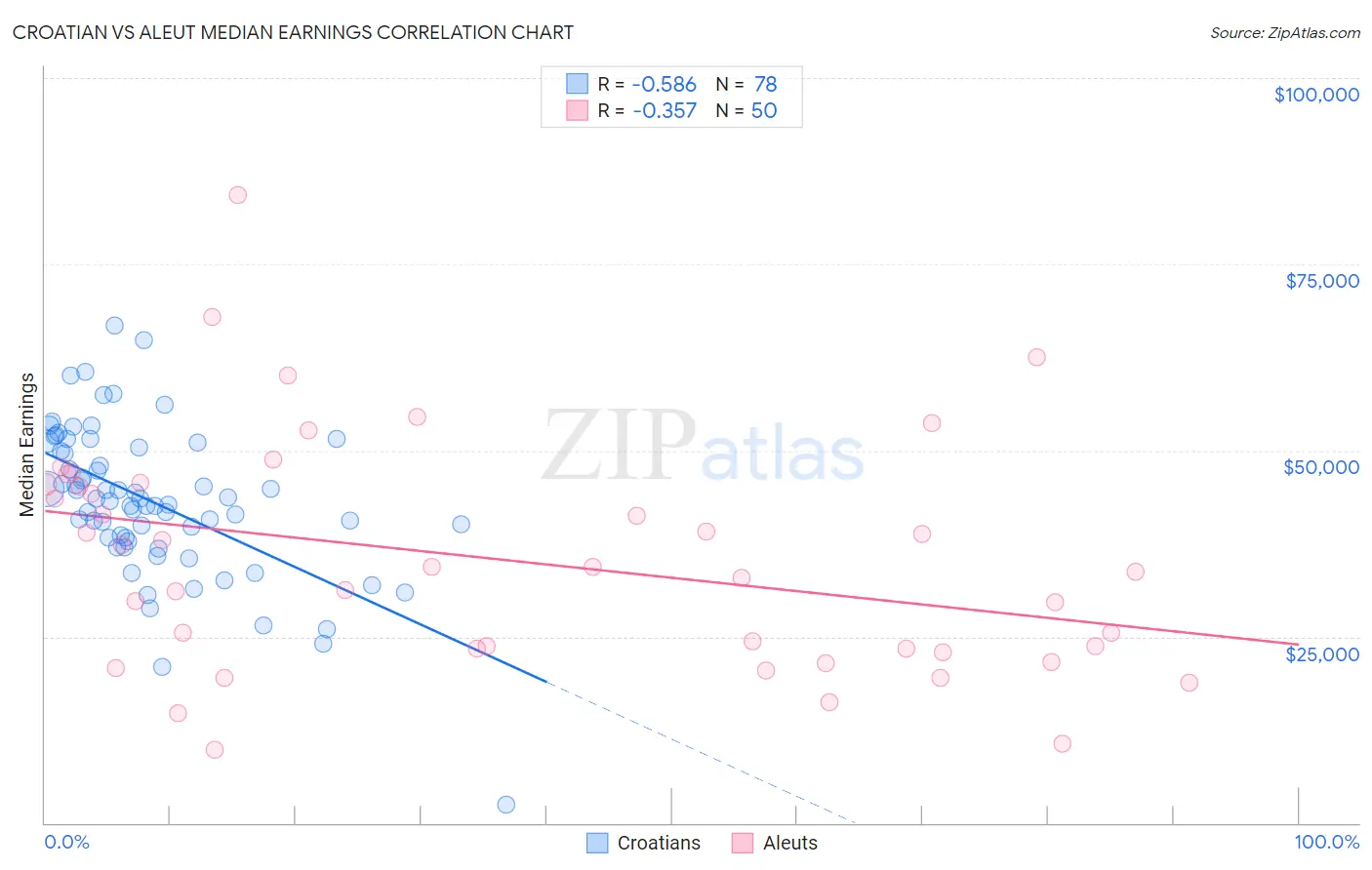 Croatian vs Aleut Median Earnings