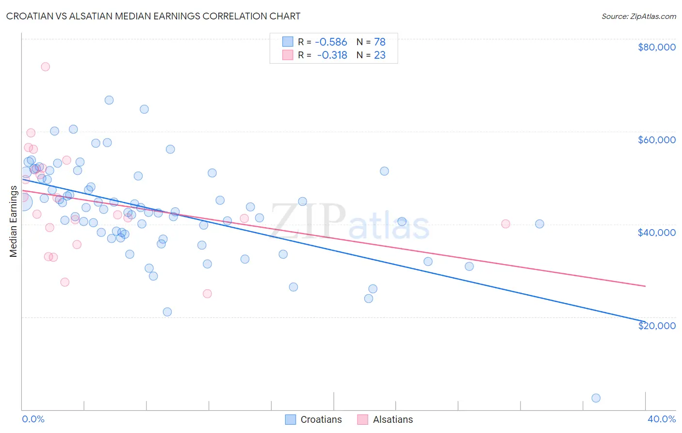Croatian vs Alsatian Median Earnings