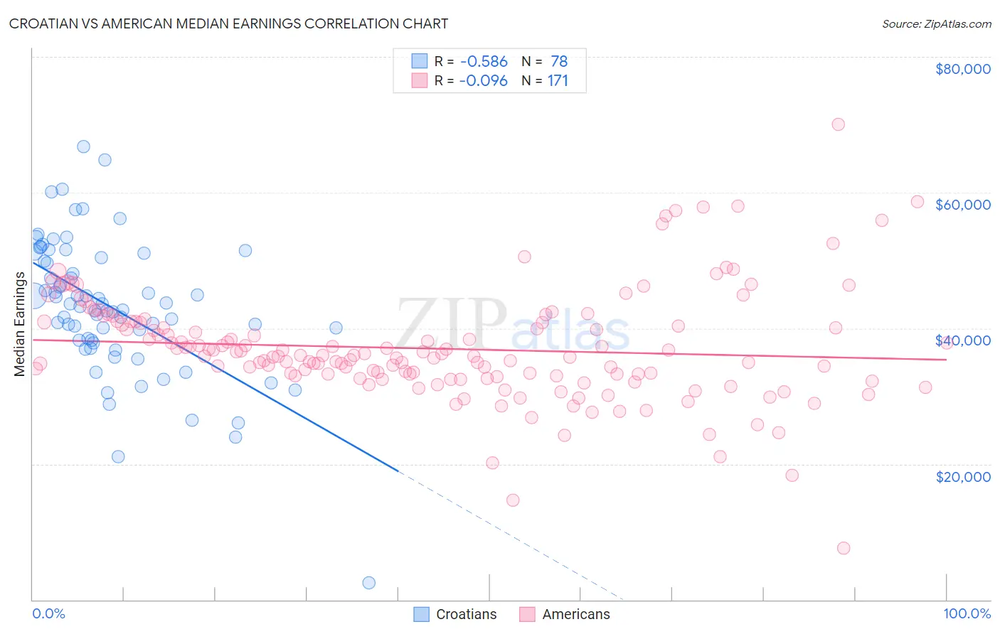 Croatian vs American Median Earnings