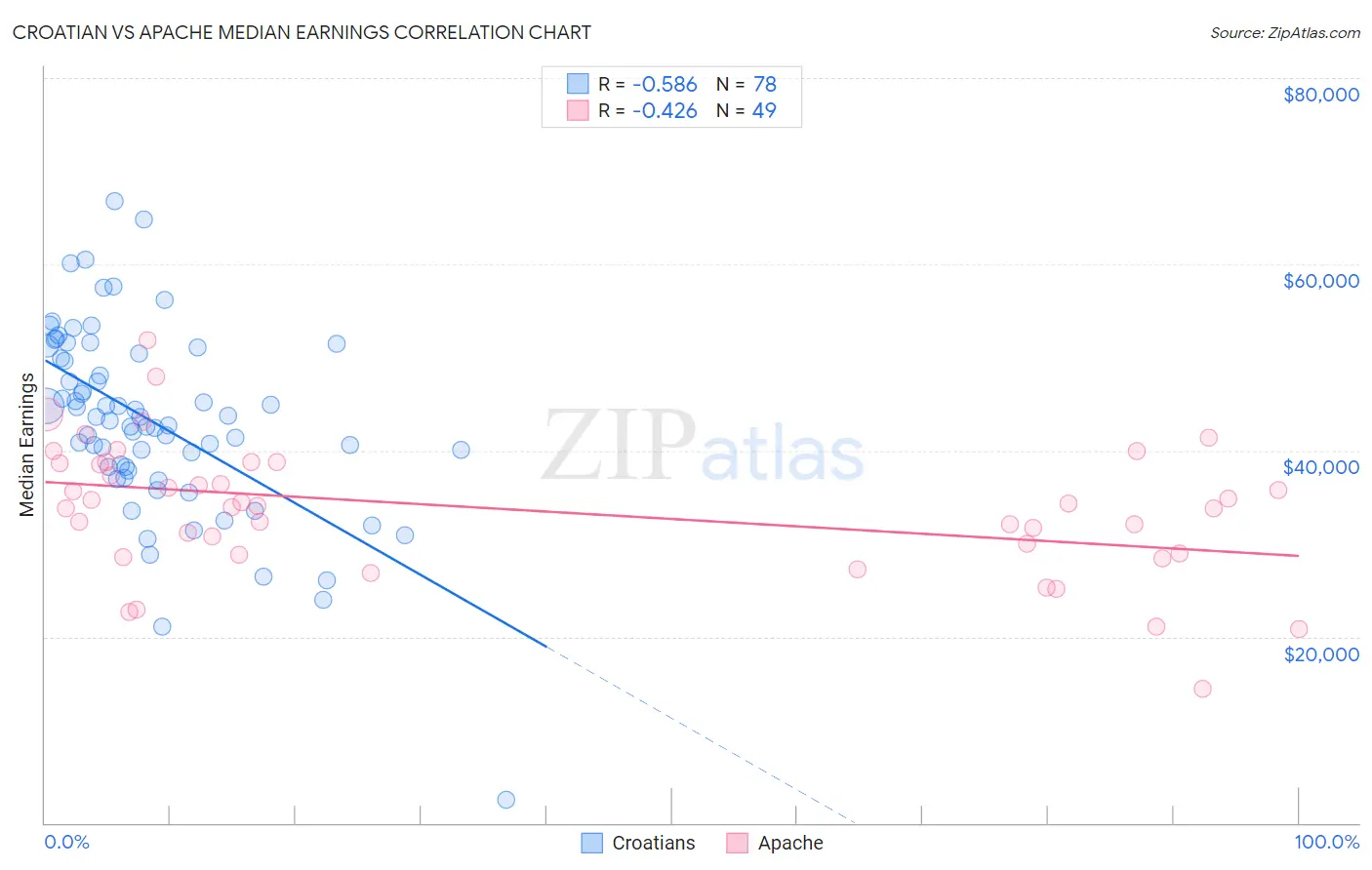 Croatian vs Apache Median Earnings