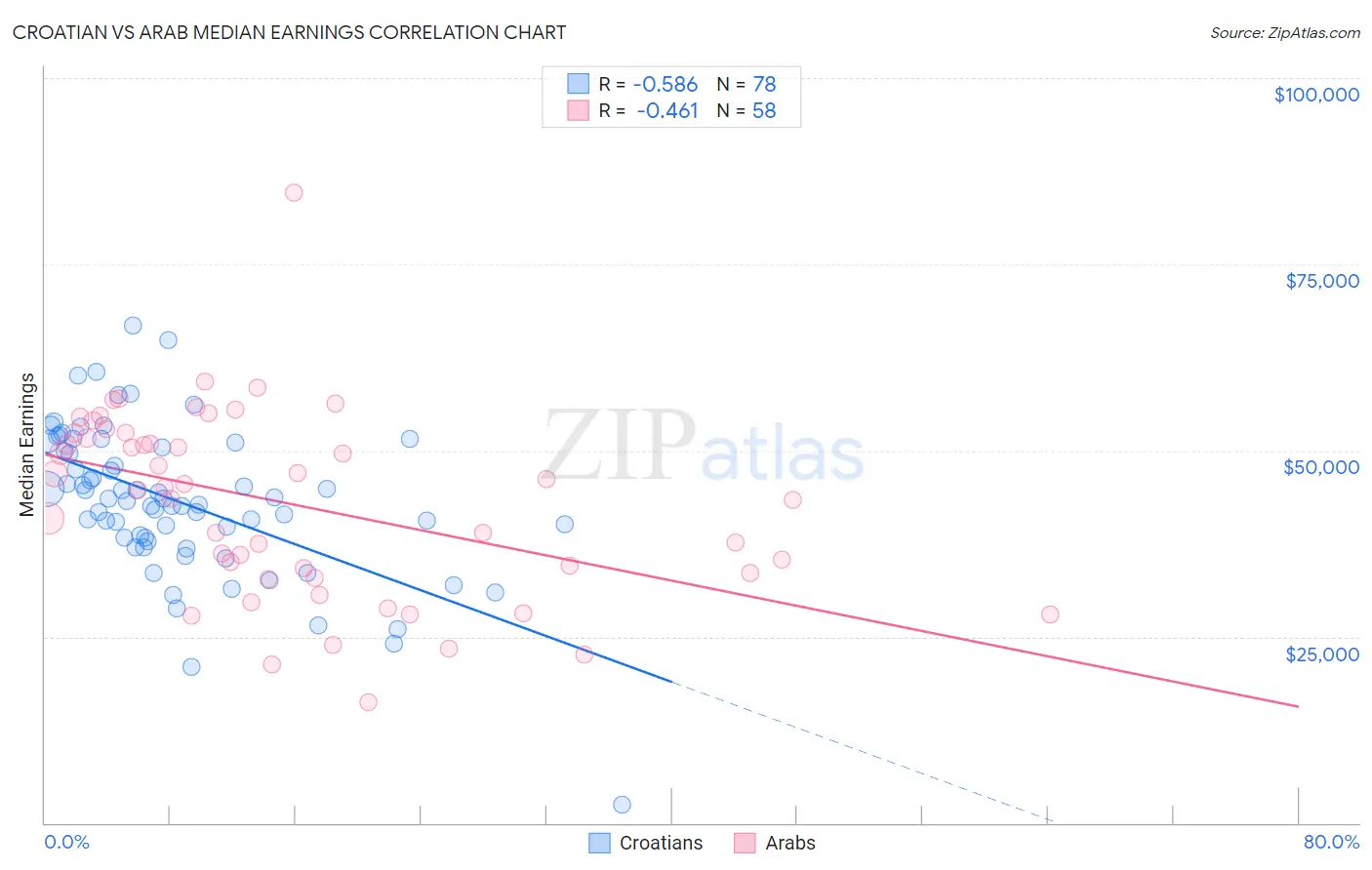 Croatian vs Arab Median Earnings