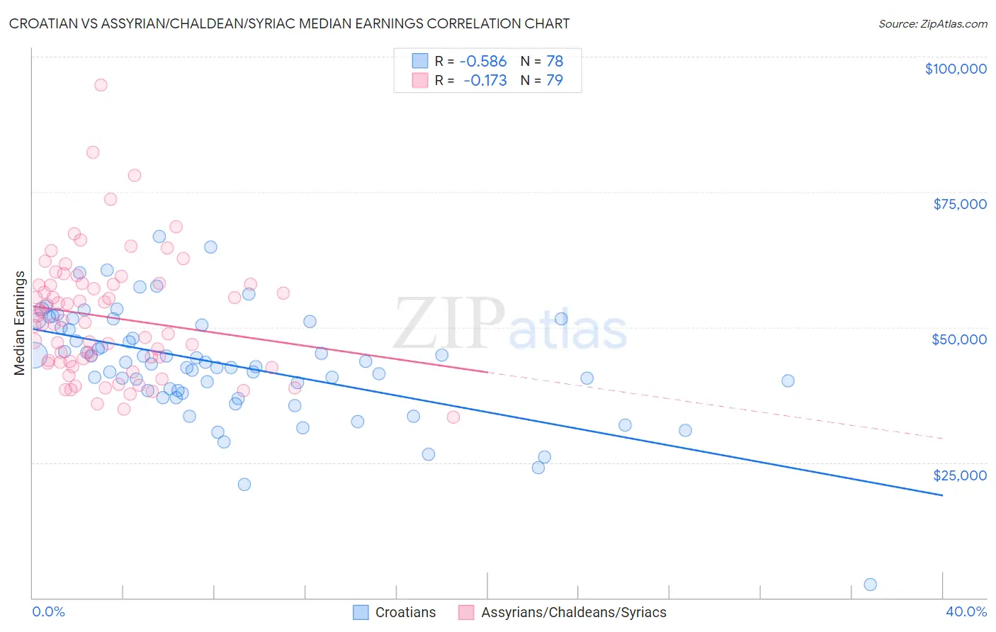 Croatian vs Assyrian/Chaldean/Syriac Median Earnings
