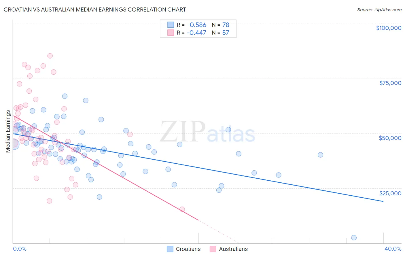 Croatian vs Australian Median Earnings
