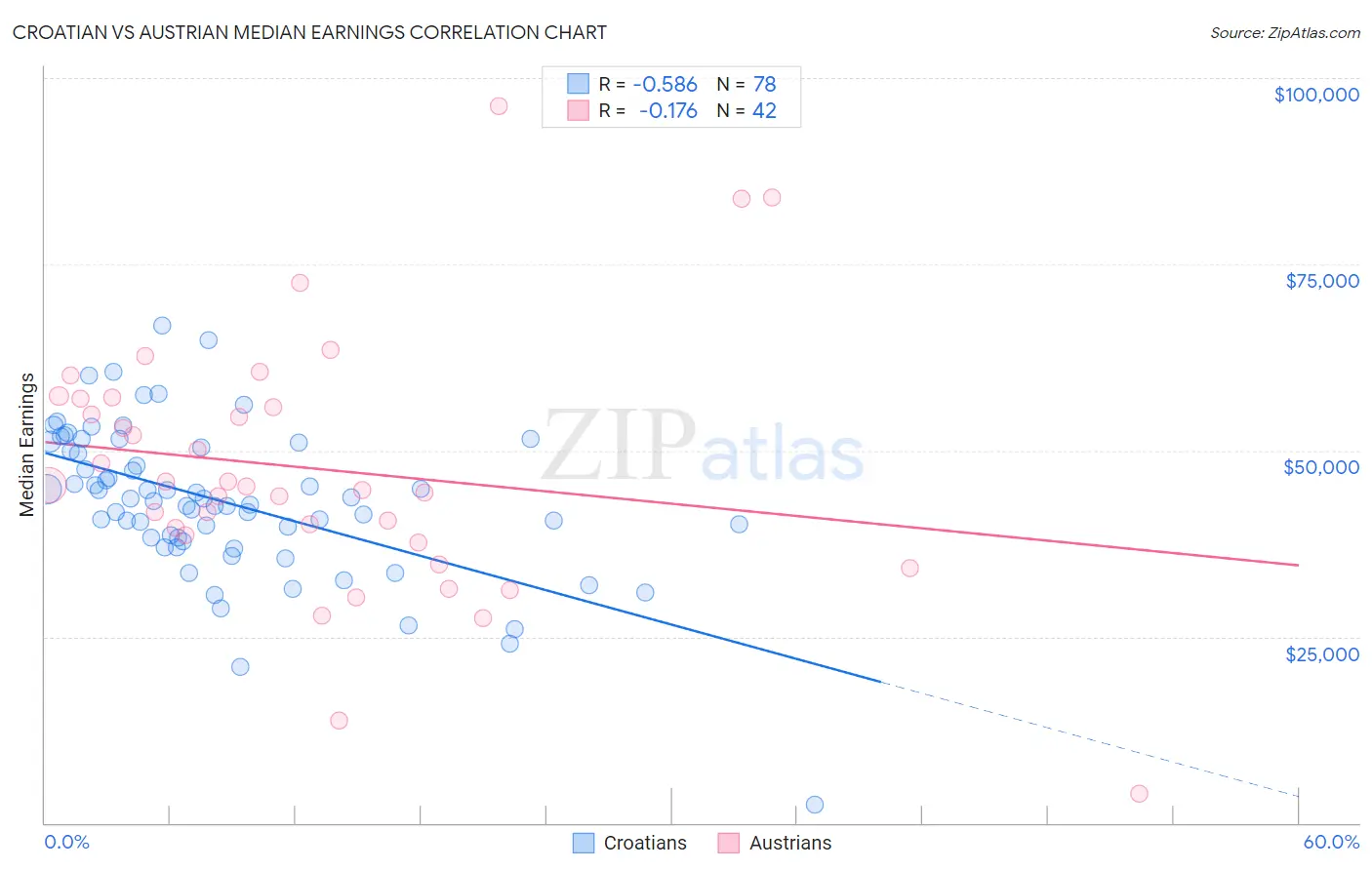 Croatian vs Austrian Median Earnings