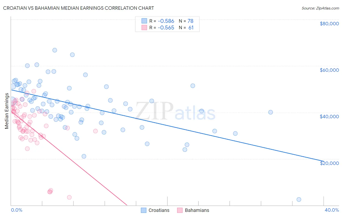 Croatian vs Bahamian Median Earnings