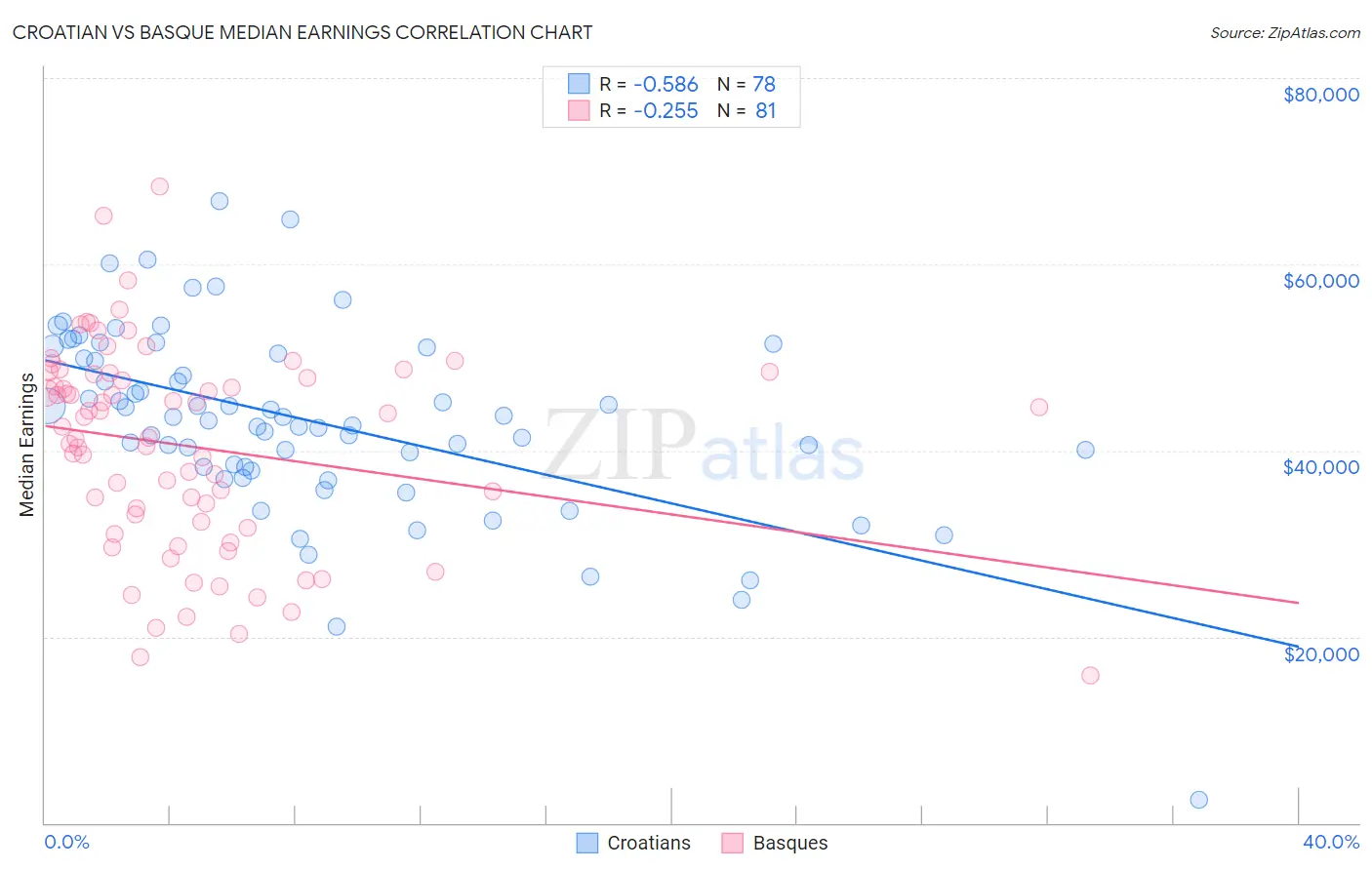 Croatian vs Basque Median Earnings