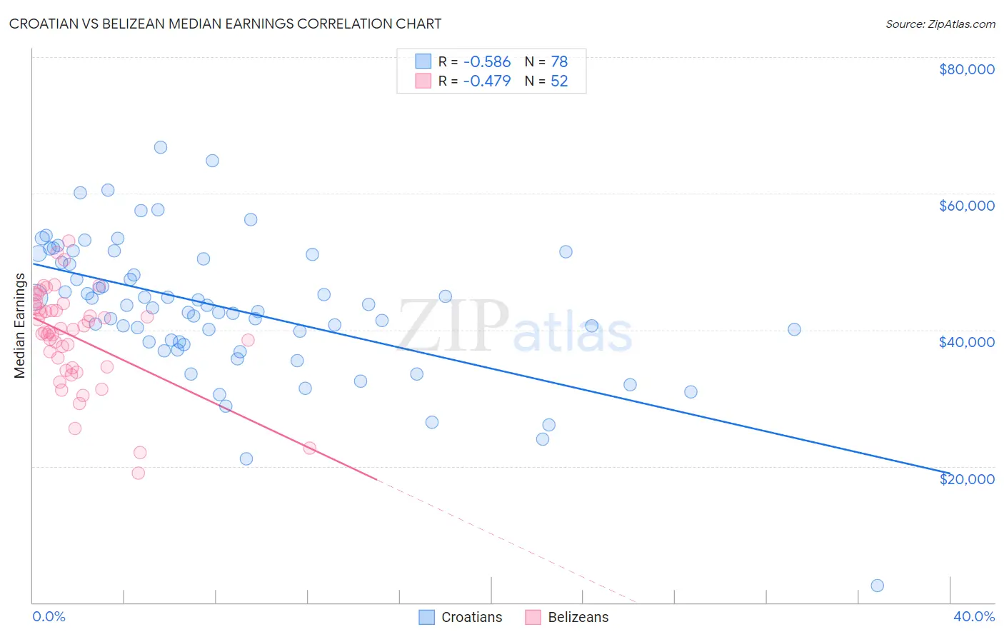 Croatian vs Belizean Median Earnings