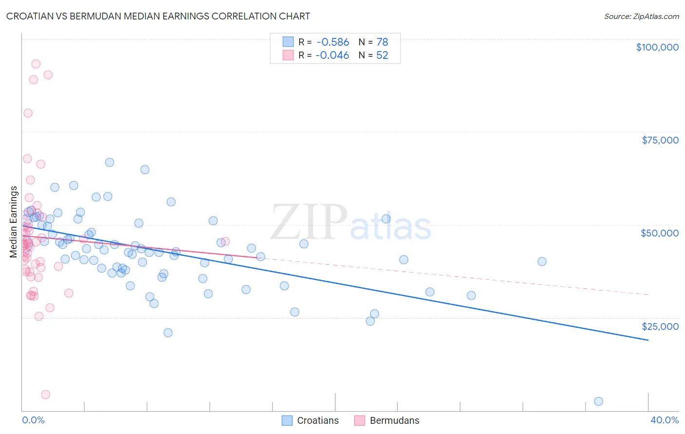 Croatian vs Bermudan Median Earnings