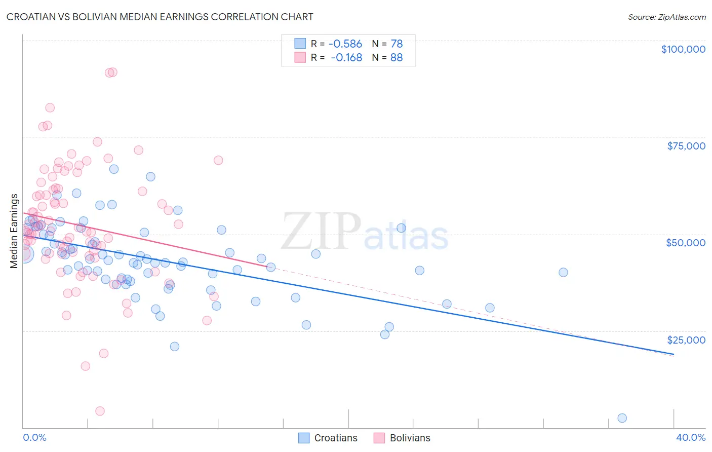 Croatian vs Bolivian Median Earnings