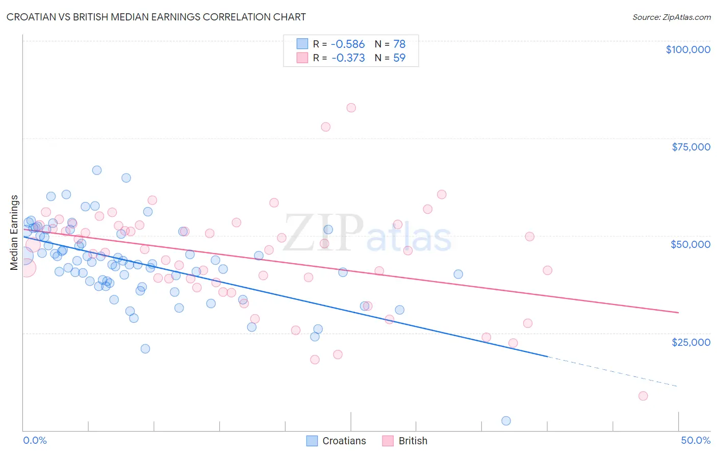 Croatian vs British Median Earnings