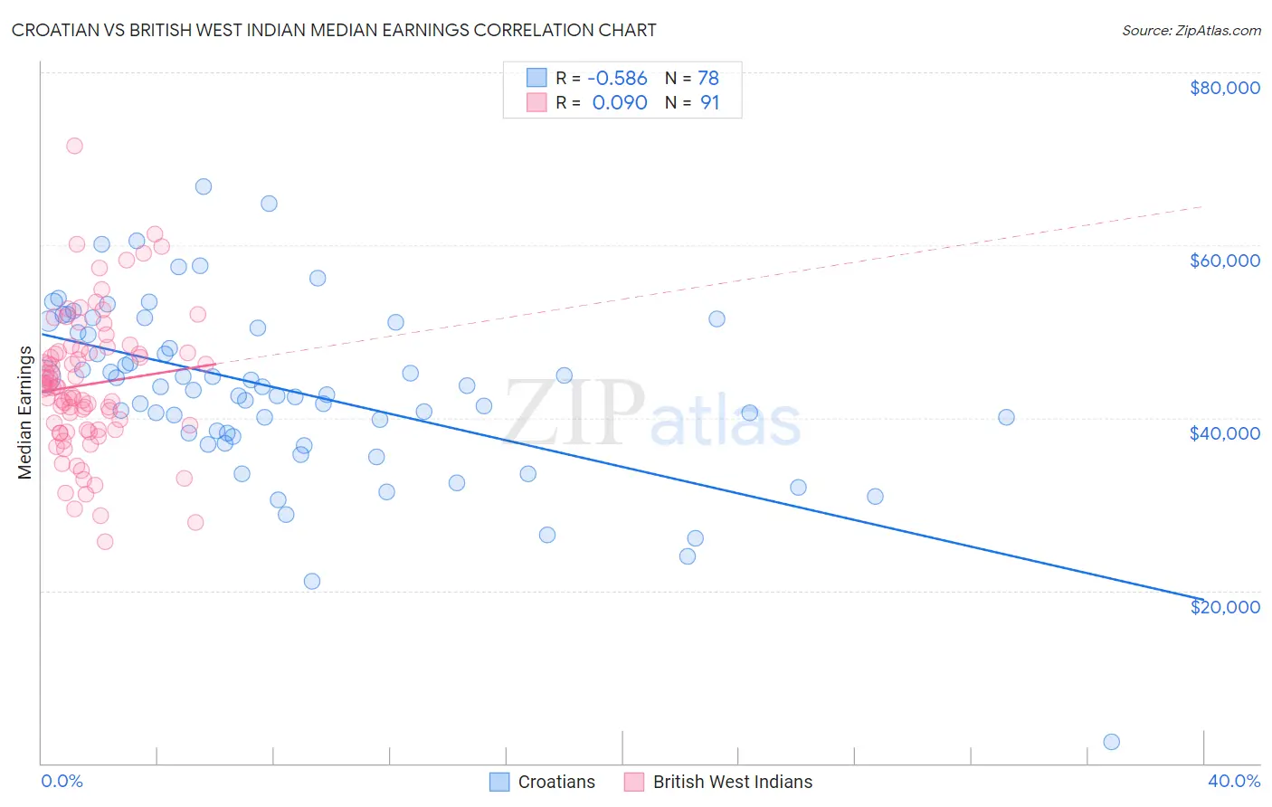 Croatian vs British West Indian Median Earnings