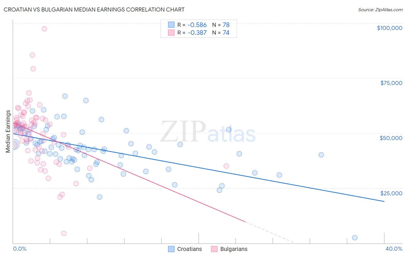Croatian vs Bulgarian Median Earnings