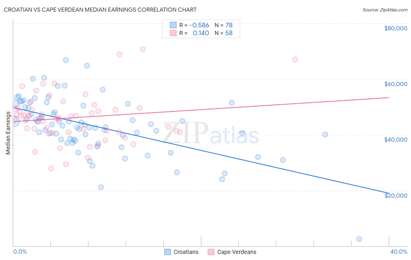 Croatian vs Cape Verdean Median Earnings