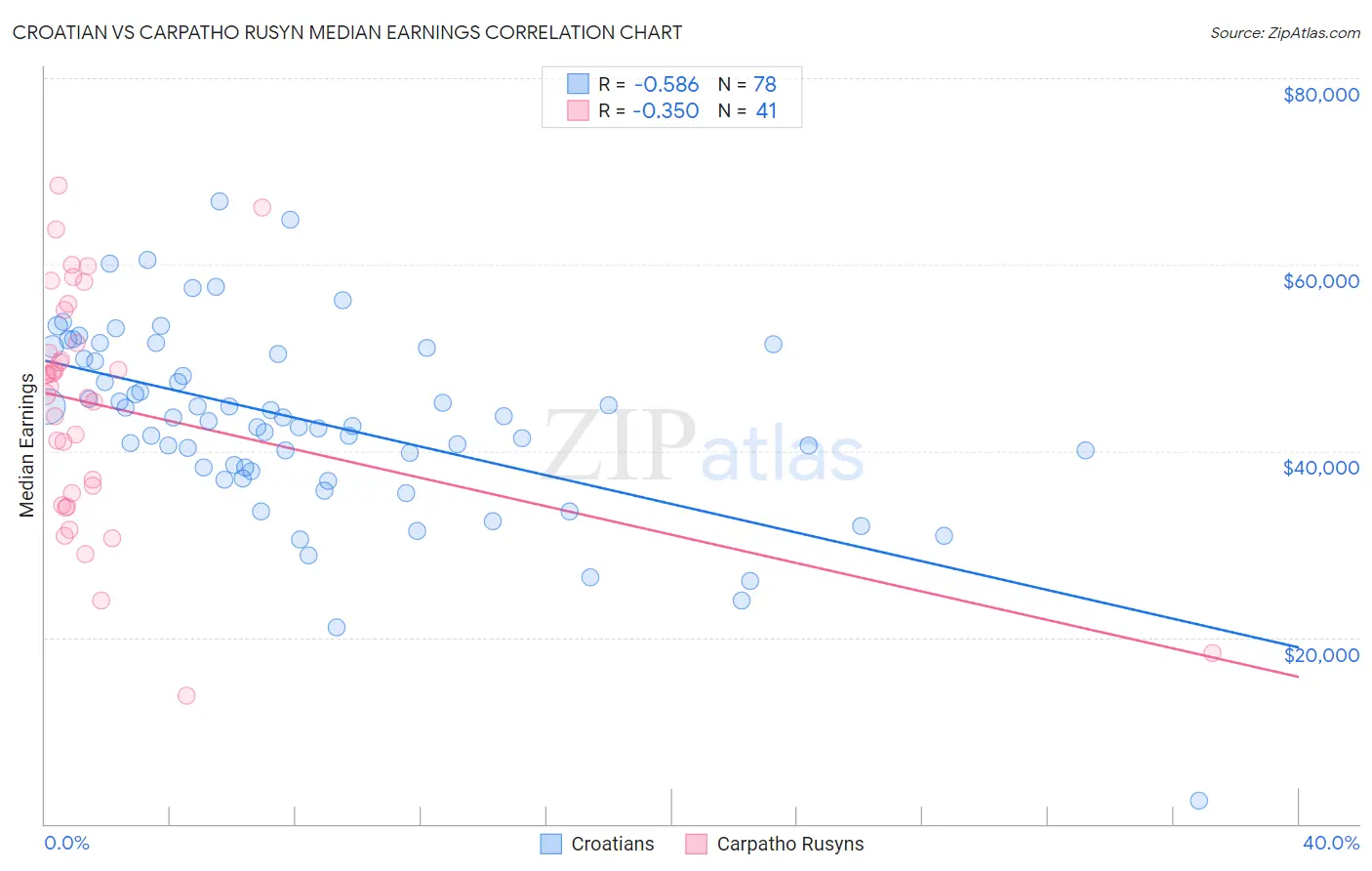 Croatian vs Carpatho Rusyn Median Earnings