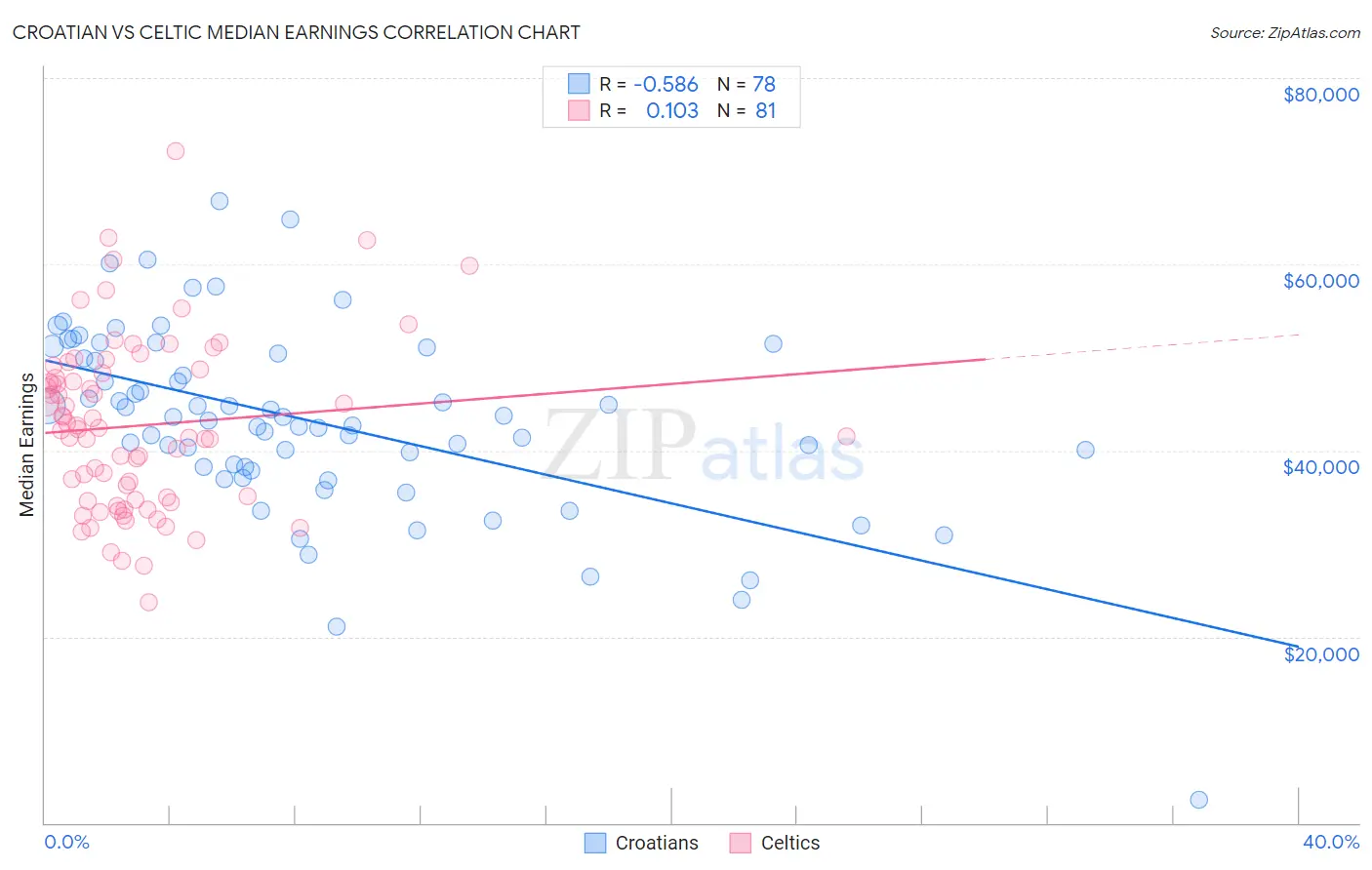Croatian vs Celtic Median Earnings