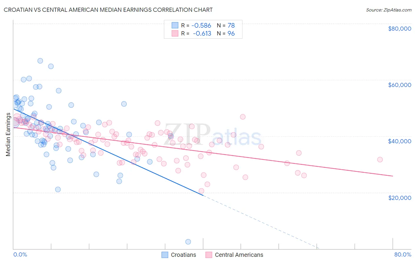 Croatian vs Central American Median Earnings
