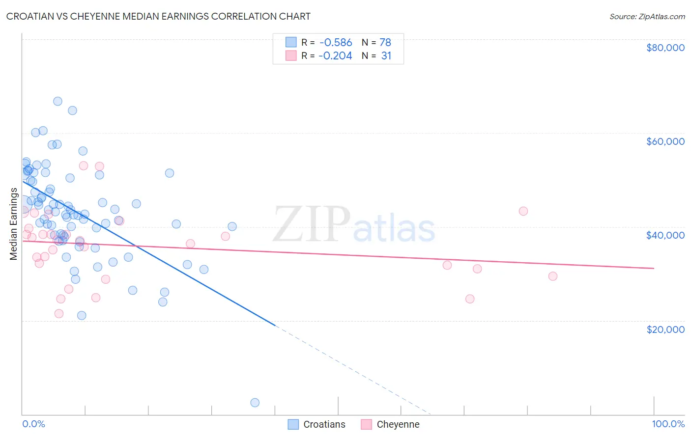 Croatian vs Cheyenne Median Earnings