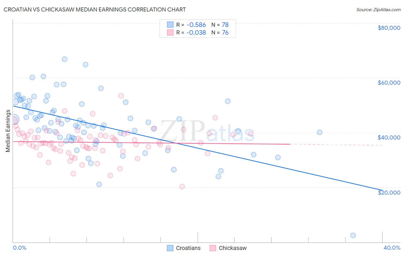 Croatian vs Chickasaw Median Earnings
