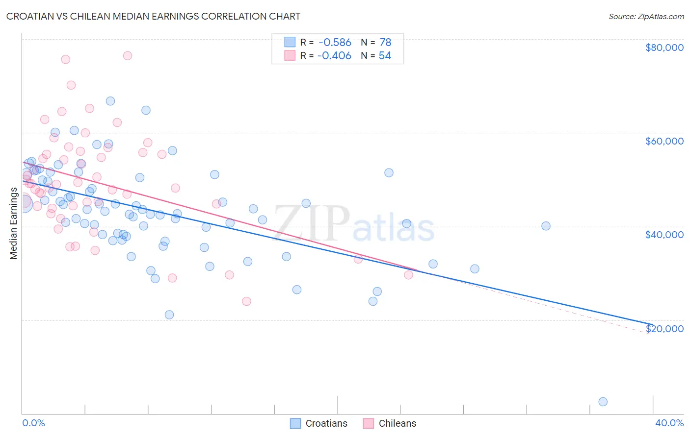 Croatian vs Chilean Median Earnings