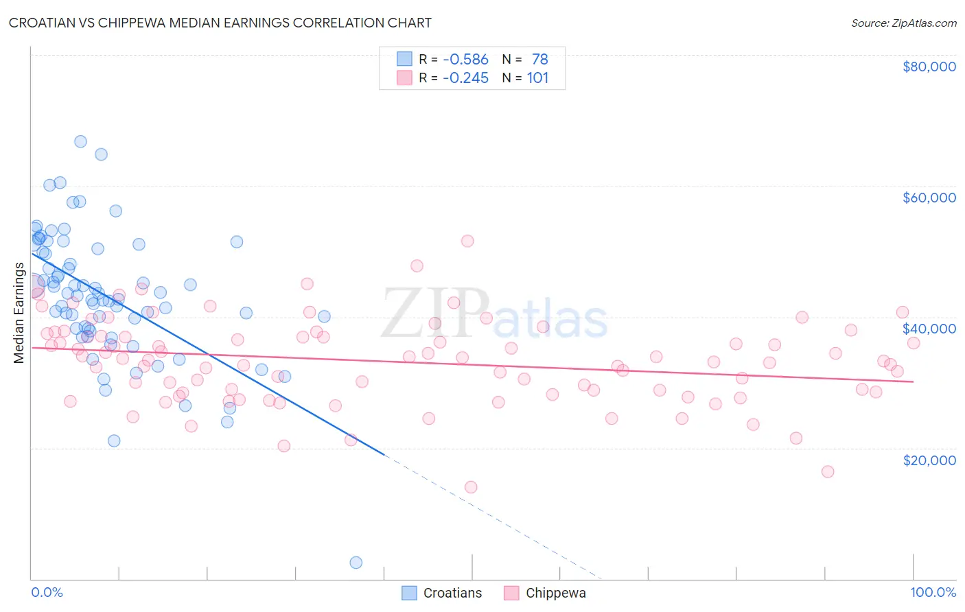 Croatian vs Chippewa Median Earnings