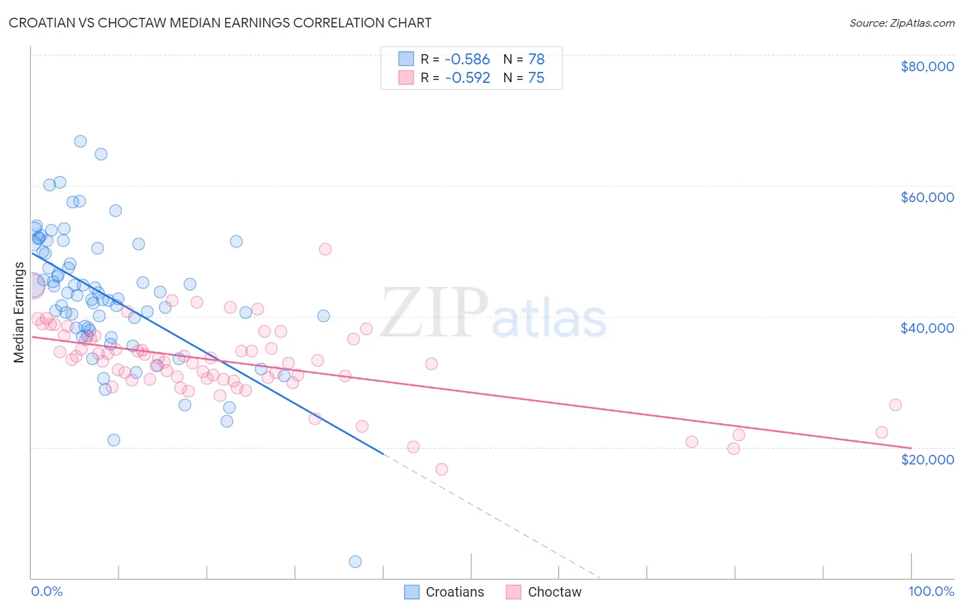 Croatian vs Choctaw Median Earnings