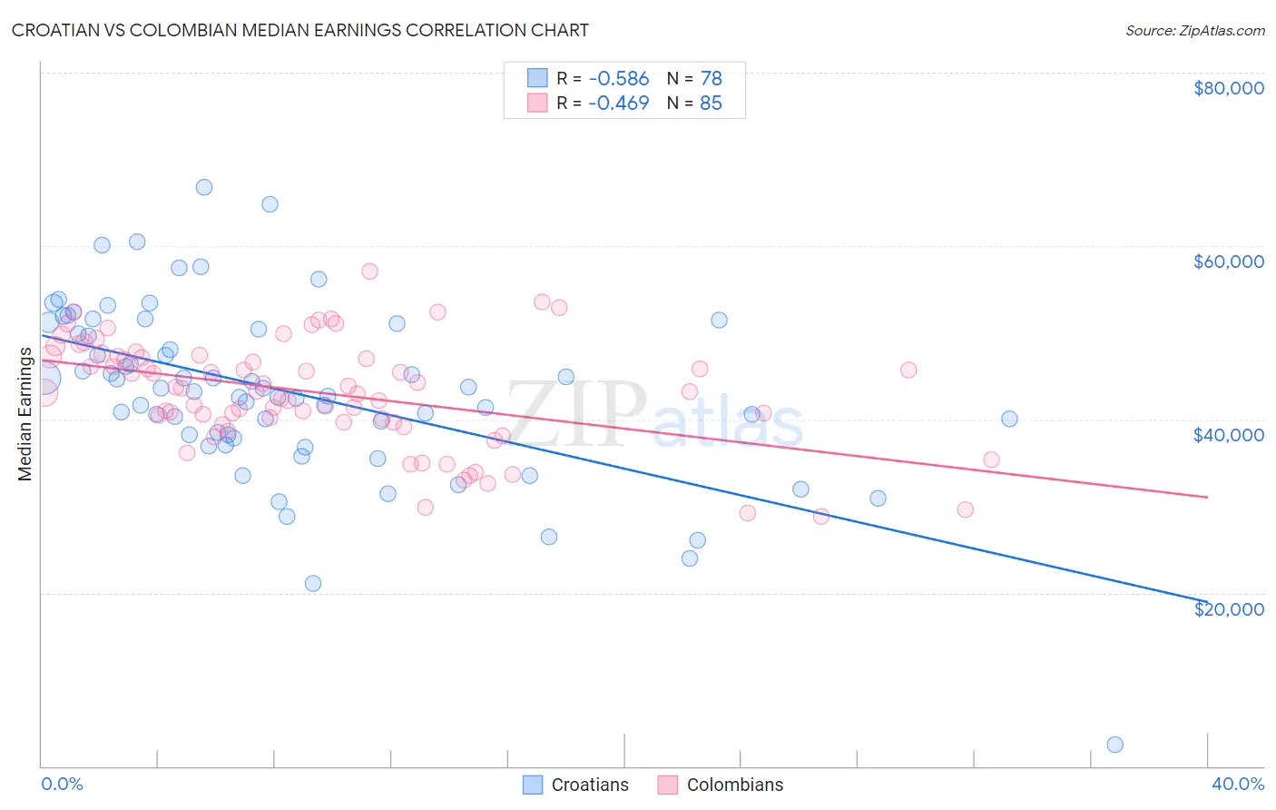 Croatian vs Colombian Median Earnings