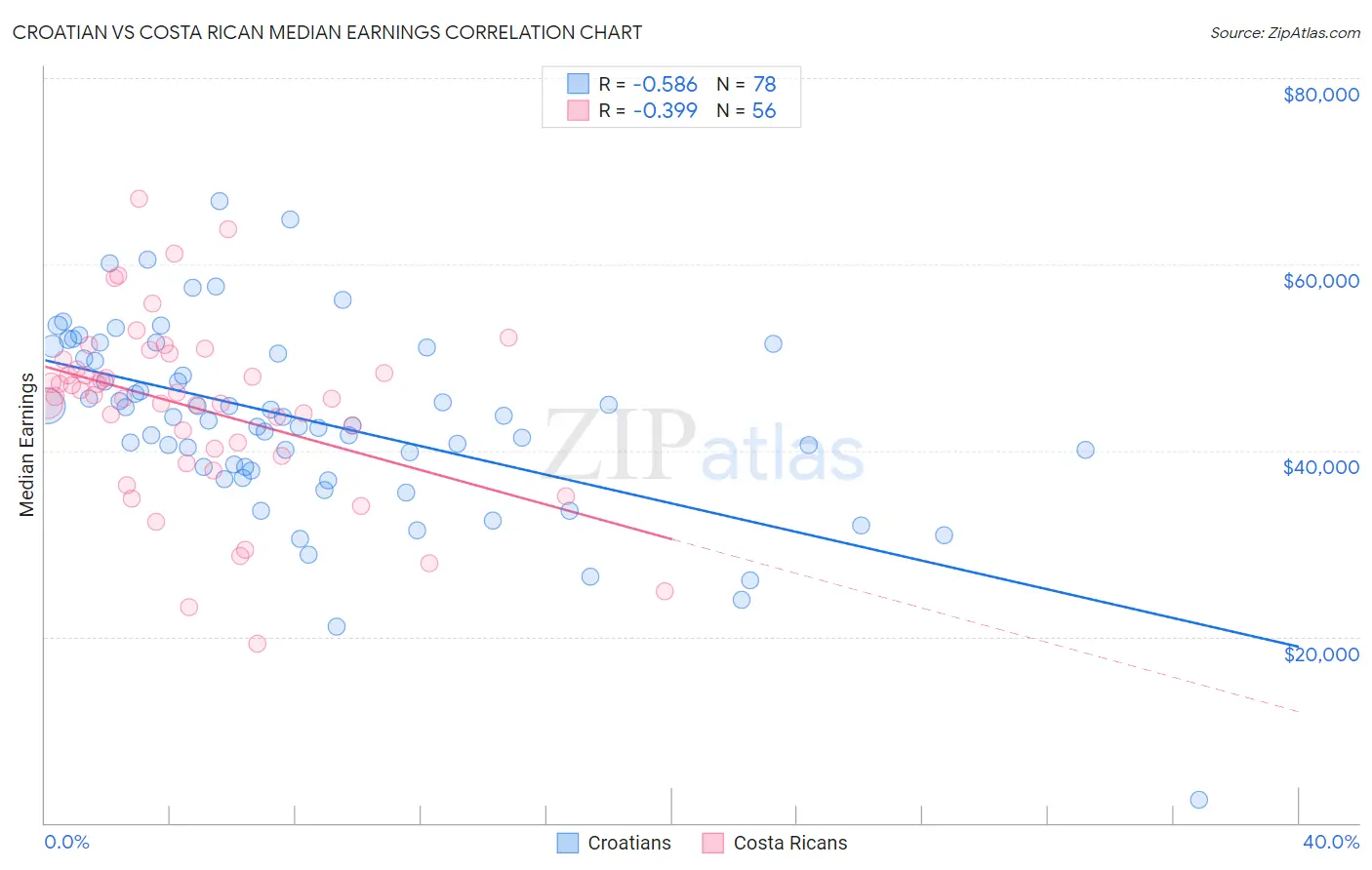 Croatian vs Costa Rican Median Earnings