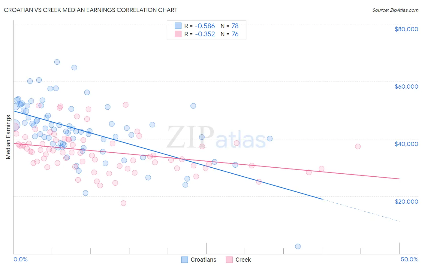 Croatian vs Creek Median Earnings