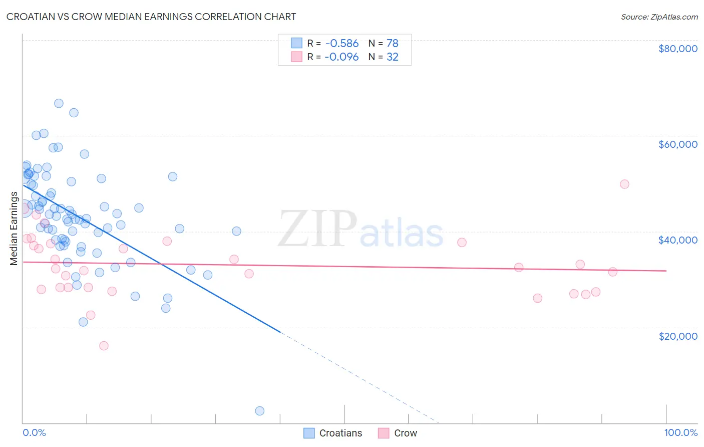 Croatian vs Crow Median Earnings
